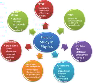 Picture of Physics