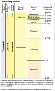 Picture of Quaternary