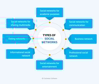 Picture of Social networking service