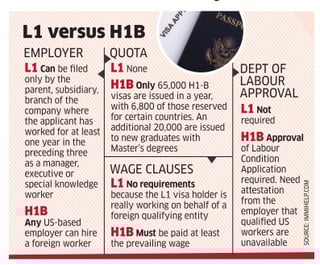 Picture of L-1 visa