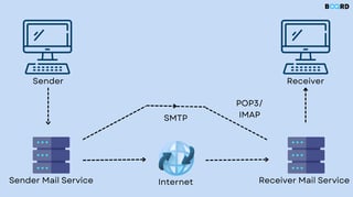 Picture of Simple Mail Transfer Protocol