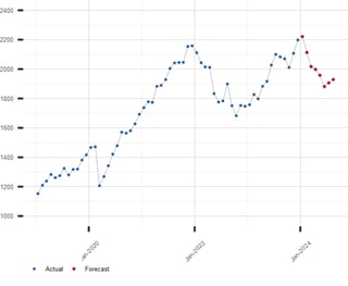 Picture of S&P 100