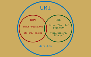 Picture of Uniform Resource Identifier