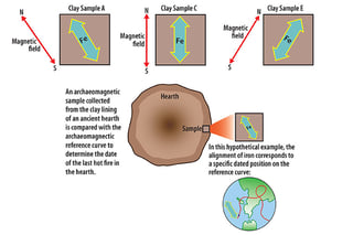 Picture of Archaeomagnetic dating