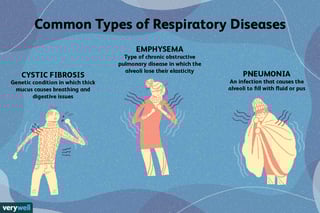 Picture of respiratory disease