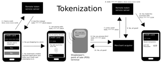 Picture of Tokenization