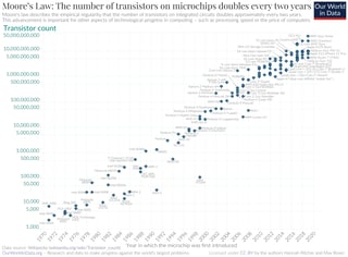 Picture of Moore's law