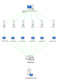 Picture of Denial-of-service attack