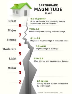 Picture of Richter scale