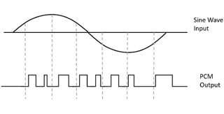 Picture of Pulse-code modulation