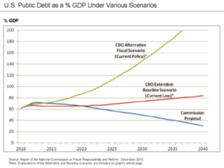 Picture of National Commission on Fiscal Responsibility and Reform