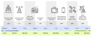 Picture of Radio frequency