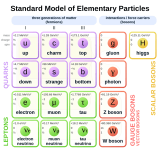 Picture of Standard Model