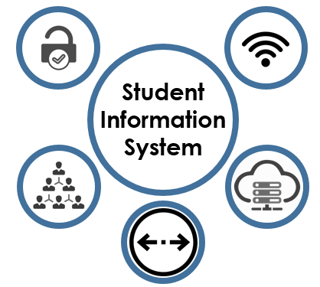 Picture of Student information system