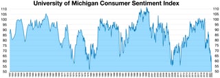 Picture of University of Michigan Consumer Sentiment Index