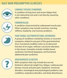 Picture of Gulf War syndrome
