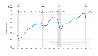 Picture of Conference Board Leading Economic Index