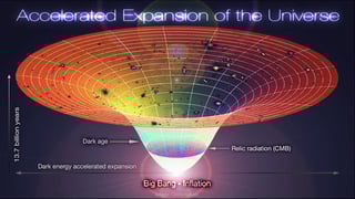 Picture of Expansion of the universe