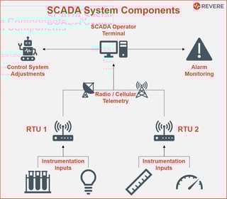 Picture of SCADA