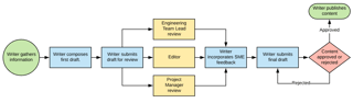 Picture of Workflow
