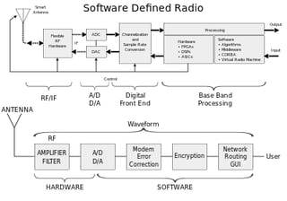 Picture of Software-defined radio