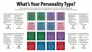 Picture of Myers–Briggs Type Indicator