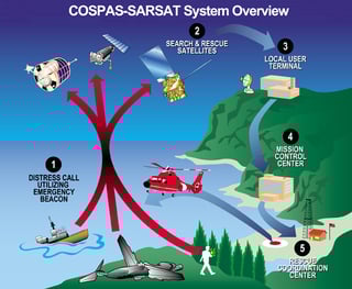 Picture of Emergency position-indicating radiobeacon