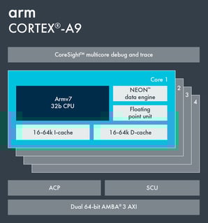Picture of ARM Cortex-A