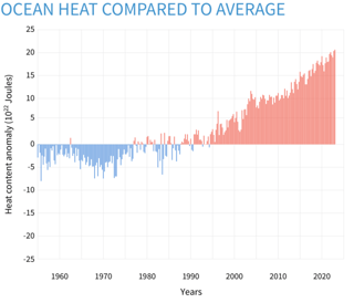 Picture of Ocean heat content