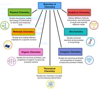 Picture of Analytical chemistry