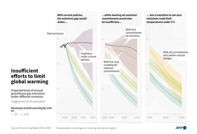 Insufficient efforts to limit global warming