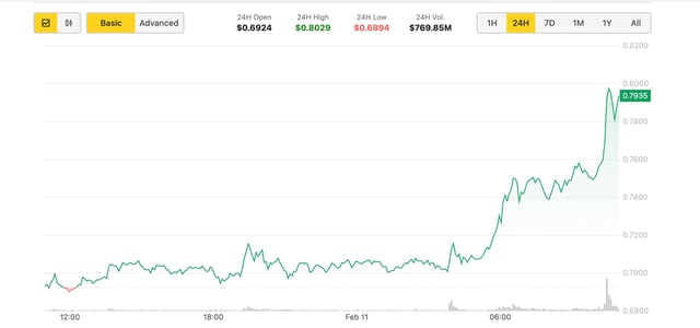 ADA token's price chart. (CoinDesk)