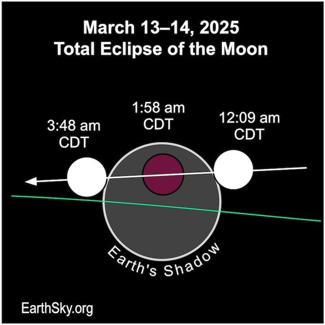 Half the world will see a total lunar eclipse on March 13-14, 2025. Image via EarthSky.