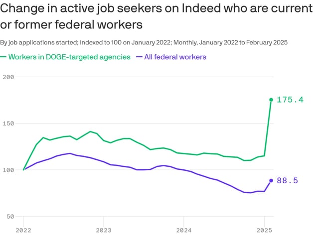 Data: Indeed; Note: Seasonally adjusted, three-month moving average, excluding postal workers; DOGE targets include CFPB, USAID, EPA, USDA, NIH, FAA, Dept. of Energy and Dept. of Interior; Chart: Axios Visuals