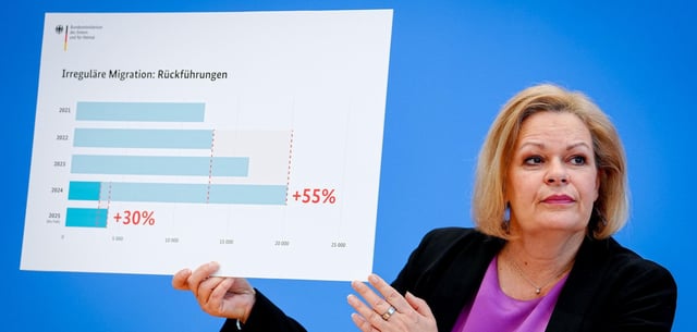 Die geschäftsführende Innenministerin Nancy Faeser (SPD) zeigt Balkendiagramme, die ihre Erfolge belegen sollen