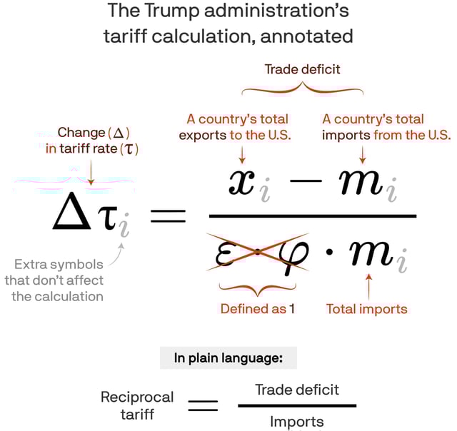 Source: United States Trade Representative; Graphic: Kavya Beheraj/Axios