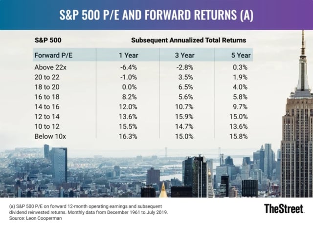 The forward S&amp;P 500 P/E ratio has fallen dramatically since mid-February 2025.
