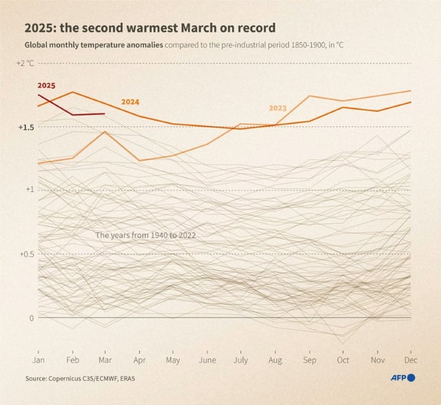 Infographic showing global monthly temperature anomalies by year compared to the pre-industrial period 1850-1900, in °C
