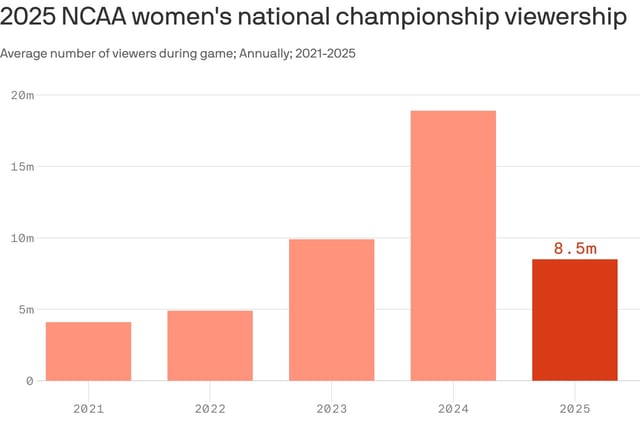 Data: ESPN via Nielsen; Chart: Axios Visuals