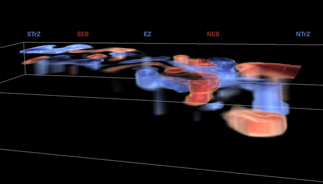 A cross section of the upper atmosphere, or troposphere, of Jupiter, showing the depth of storms in a north-south swath that crosses the planet's equator, or equatorial zone (EZ). Blue and red represent, respectively, higher and lower than normal abundances of ammonia gas. By tracking the ammonia, two new UC Berkeley studies show that the rapidly changing weather systems on Jupiter are mostly very shallow (left), though two types of storms — rapidly rising plumes of ammonia (center) and tornado-like vortices — punch more deeply and are responsible for unmixing atmospheric gases. Large scale storms produce mushballs that rain downward even deeper than the plumes and vortices.
