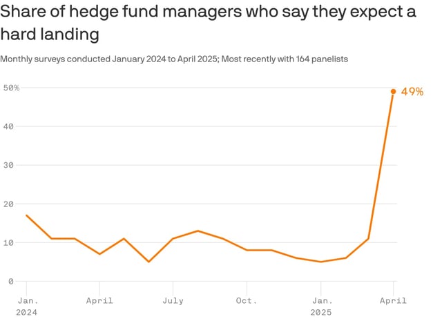 Data: Bank of America Fund Manager Survey; Chart: Axios Visuals