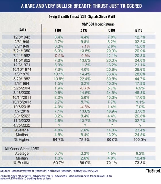 A Rare And Very Bullish Breadth Thrust Just Triggered