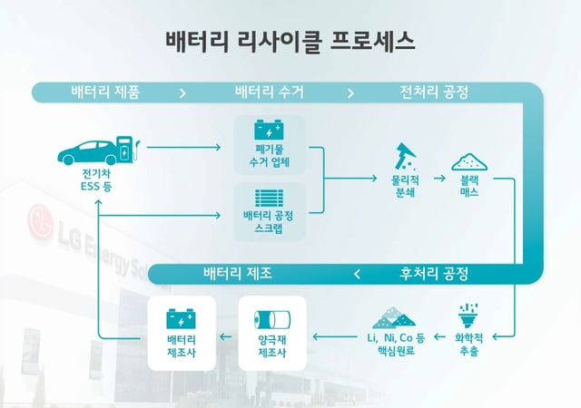 This graphic provided by LG Energy Solution Ltd. shows the recycling process of used batteries. (PHOTO NOT FOR SALE) (Yonhap)