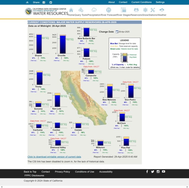 A graphic from the California Department of Water Resources shows current reservoir conditions as of April 28, 2025.