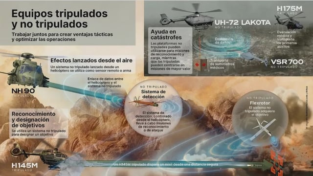 Infografía de cómo opera el Flexrotor, el dron del futuro, en tiempo real.