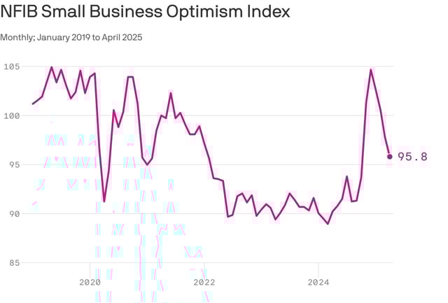 Data: NFIB; Chart: Axios Visuals