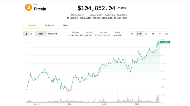 Bitcoin (BTC) price on May 13 (CoinDesk)