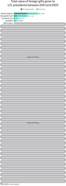 Data: Federal Register, House Oversight Committee. Chart: Erin Davis/Axios Visuals