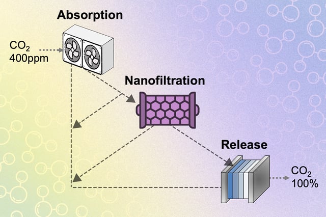 MIT researchers added nanoscale filtering membranes to a carbon-capture system, separating the ions that carry out the capture and release steps, and enabling both steps to proceed more efficiently.