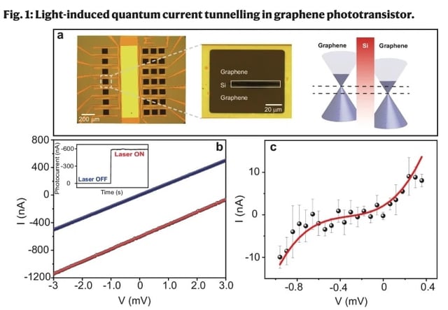 World’s First Petahertz-speed Phototransistor at Room Temperature